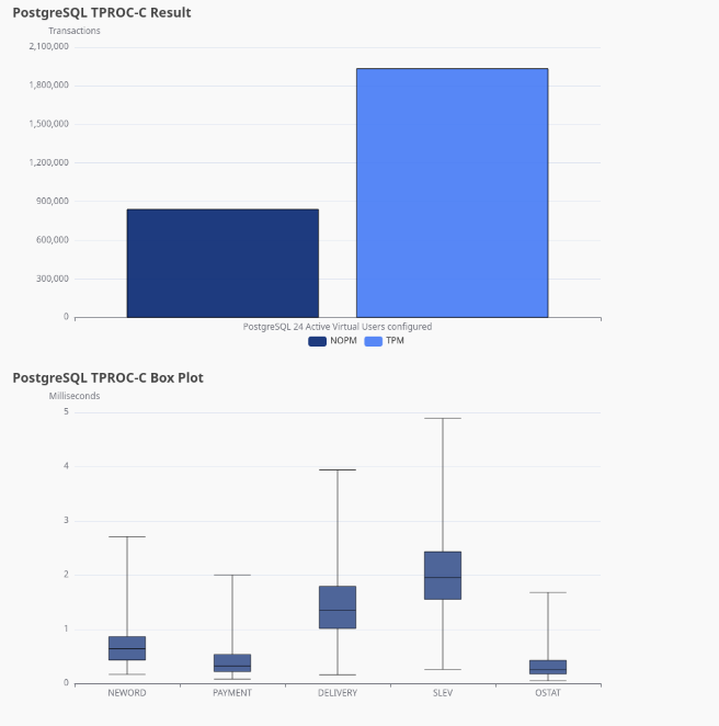 Benchmark Result and Profile Summary
