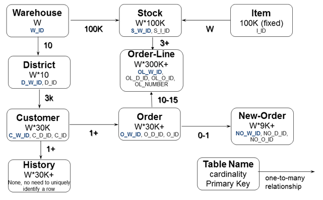 TPC-C Schema