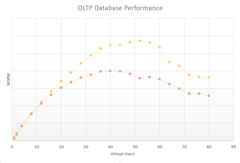 Performance Profile