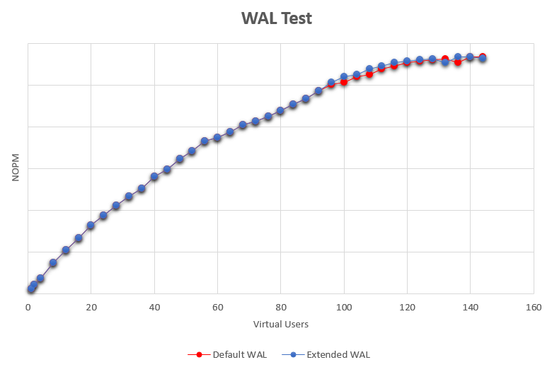 WAL Test