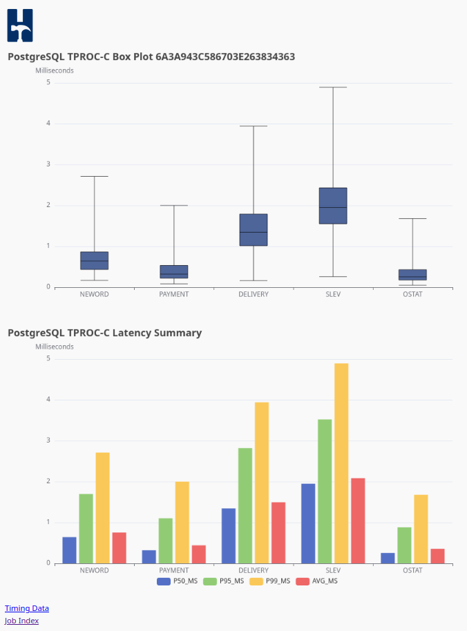 Graphical Response Times