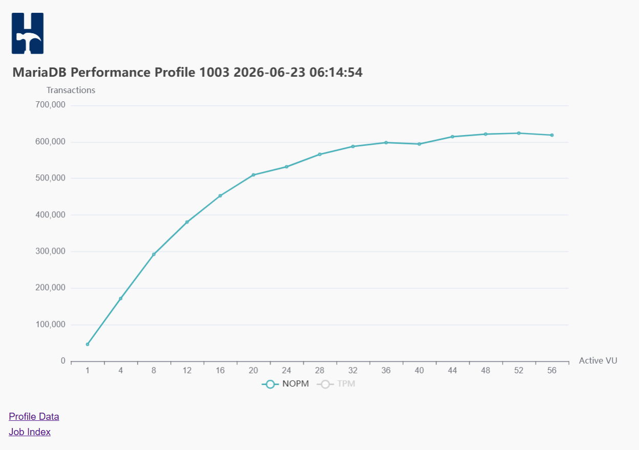 Performance Profile