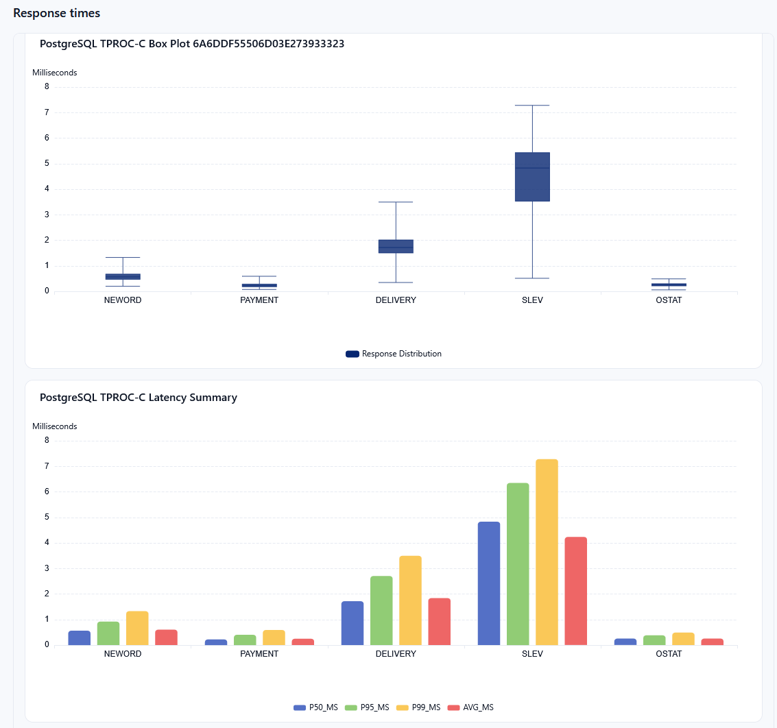 Graphical Response Times