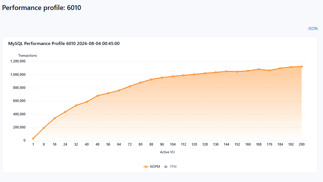 Performance Profile