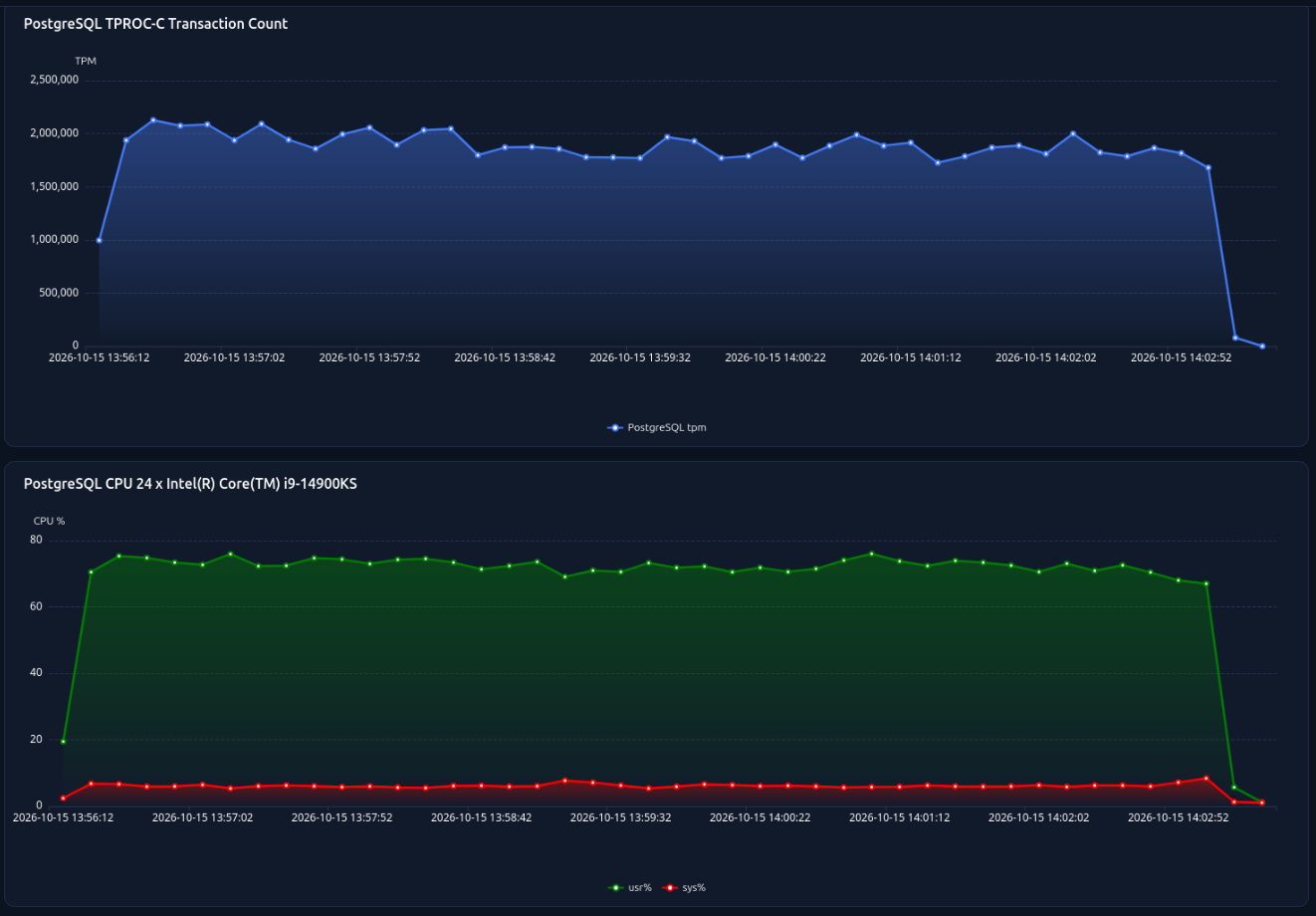 Transaction Count and Profile Charts