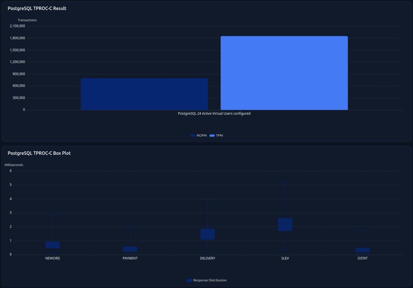 Benchmark Result and Profile Summary